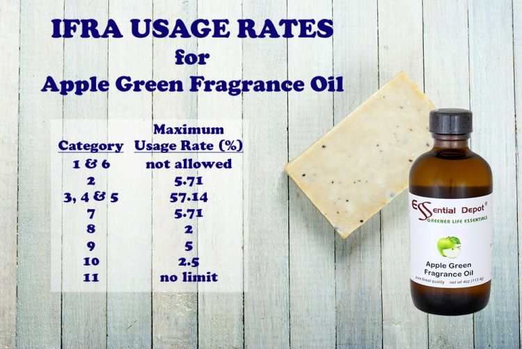 IFRA Usage Rates